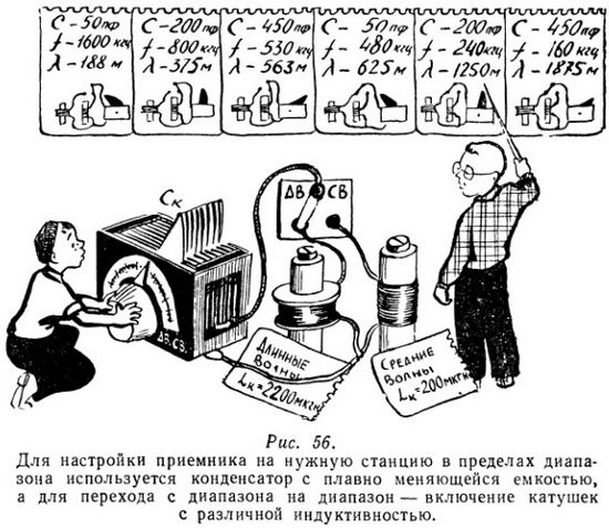 Настройка приемника на нужную станцию Pontel-Ra и гетеродинов. Для этого