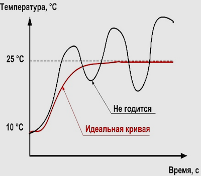 Настройка ПИД регулятора 