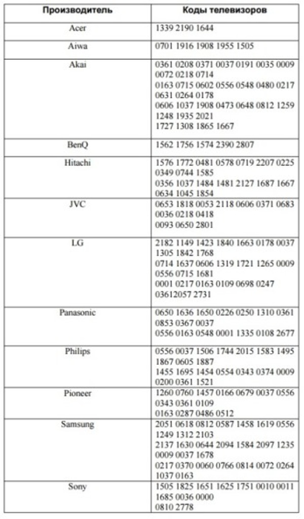 Коды управления пульта по модели телевизора 