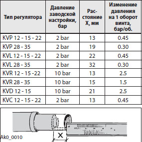 Настройка регуляторов давления 