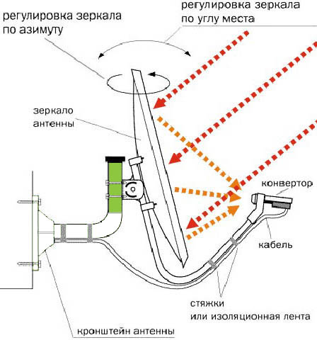 SMS-уведомление