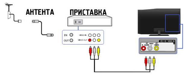 Настройка цифровых каналов на телевизоре Samsung