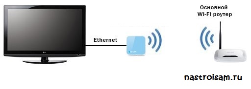 как подключить телевизор через wi-fi