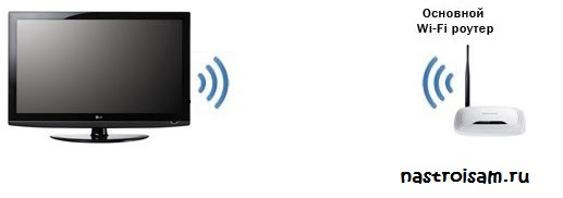 как подключить телевизор через wifi