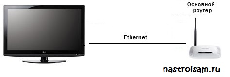 как подключить телевизор к интернет по кабелю