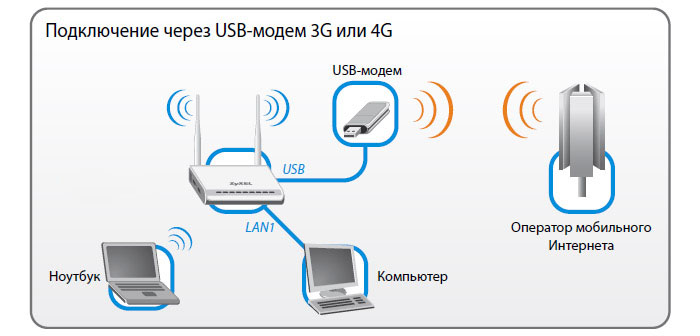Die Einstellungen von 3G-Modems wurden nicht berücksichtigt, da Benutzer zu Hause oder im Büro die Hauptpräferenz angeben, welche Modems die Funktionen des Routers mit drahtloser Kommunikation verbinden sollen. Nun, im Kontext