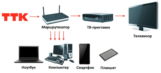 Различные устройства TTK