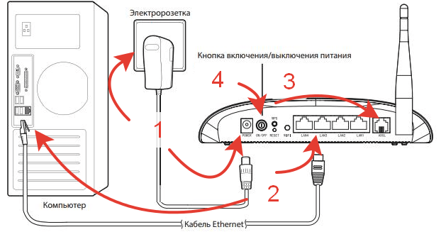 Подключение роутера к компьютеру