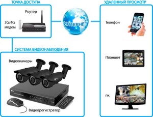 Система удаленного видеонаблюдения через интернет
