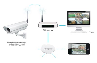 Удаленное видеонаблюдение с подключением роутера