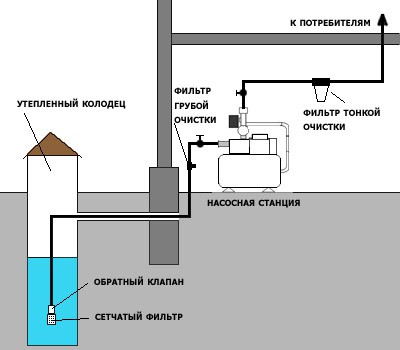 Схема установки насосной станции 